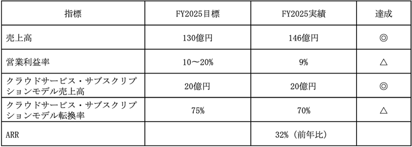 ＮＴＴデータ イントラマート、
中期経営計画を発表　
AIエージェント時代に向け
「オーケストレーション基盤」戦略を推進