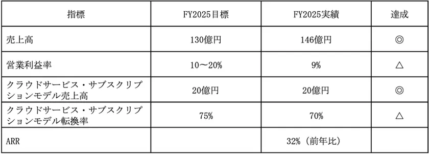 前中期経営計画の実績