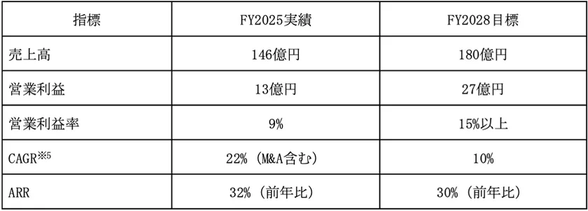 新中期経営計画の目標