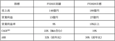 新中期経営計画の目標