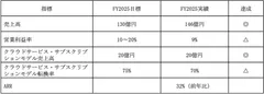 前中期経営計画の実績