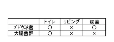 【図4】各部屋のホコリから検出された菌