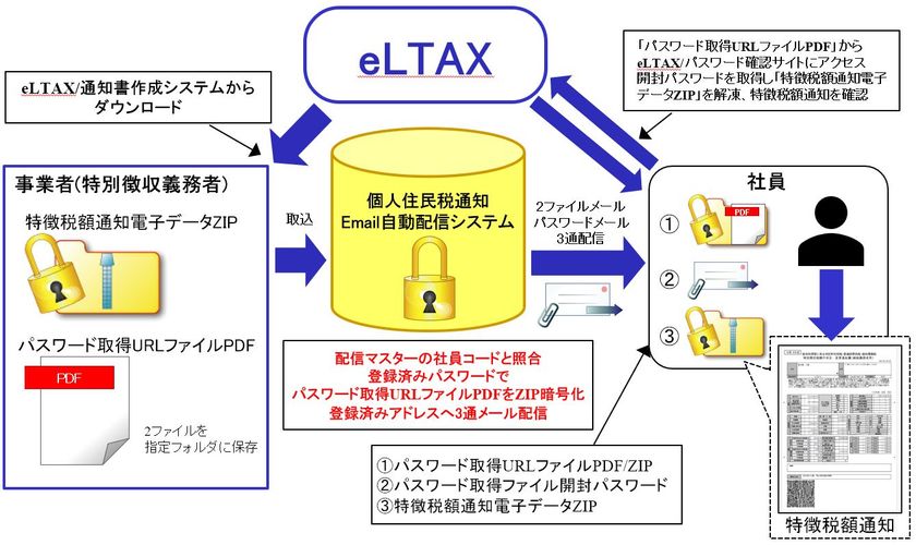 オリーブシステムズ、
「個人住民税通知Email自動配信システム」
2026年度分の追加販売を6月開始　
手間がかかる紙の個人住民税通知を、スマートな電子配布に！