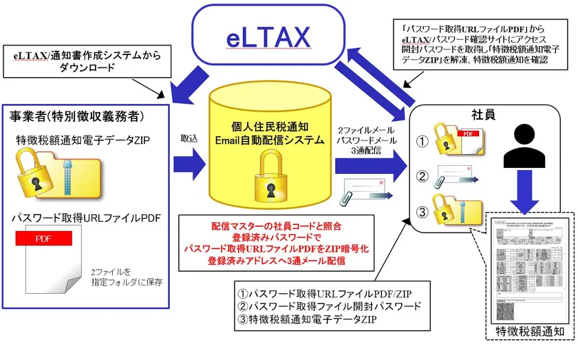 個人住民税通知メール配信イメージ