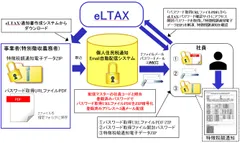 個人住民税通知メール配信イメージ