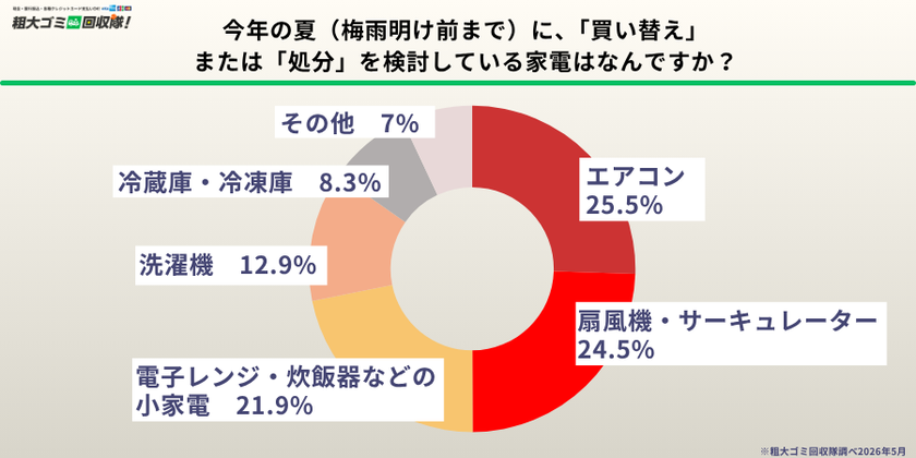 【500人に調査】約4割の家庭に放置家電　
猛暑前の処分ニーズと課題を5/21に発表