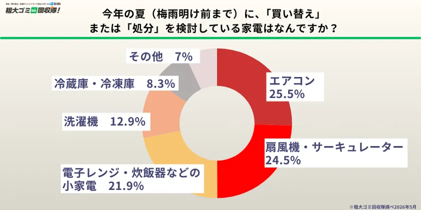 買い替えや処分を検討している家電