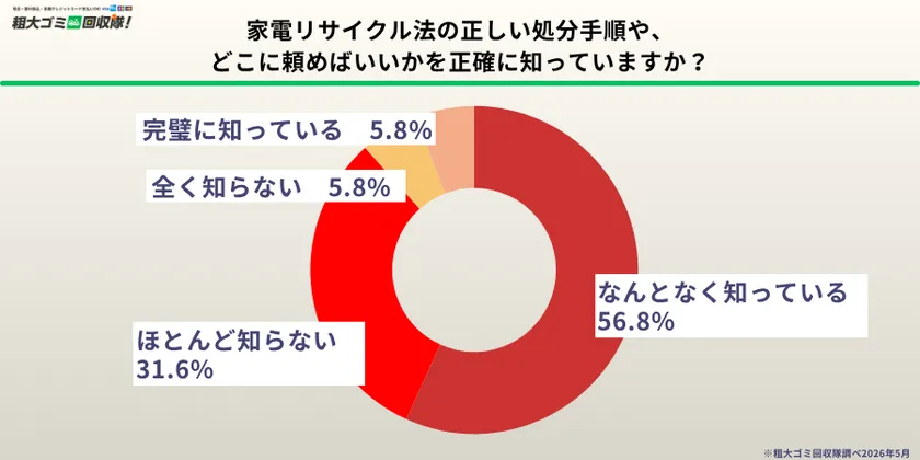 正しい処分手順を「完璧に知っている」人はわずか5.8%