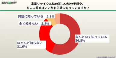正しい処分手順を「完璧に知っている」人はわずか5.8％