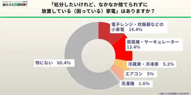 約4割の家庭に潜む「放置家電」