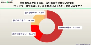 7割以上が「夏前にすっきり処分したい」と回答