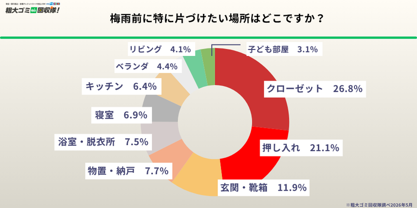 【500人に調査】約9割が梅雨前の片付けを希望も
半数超が手間に阻まれ断念　
隠れ不用品の実態を5/21に発表