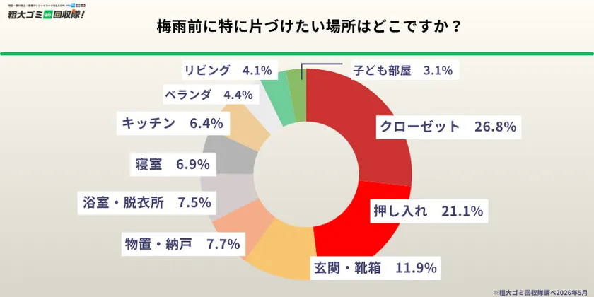 梅雨前に特に片付けたい場所