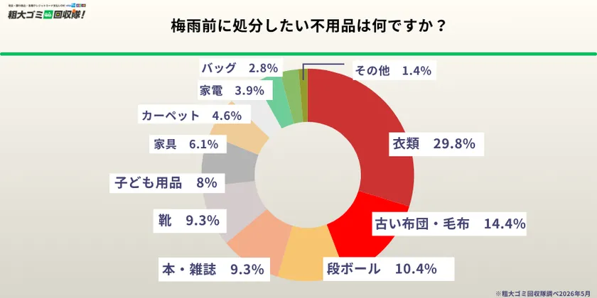 梅雨前に処分したい不用品