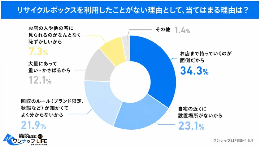 一度も利用したことがない理由