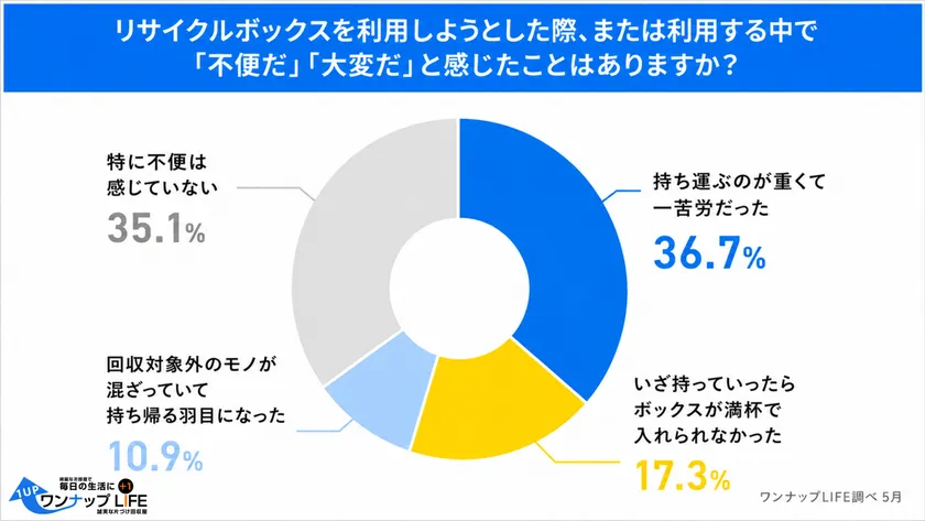 3人に1人が「重くて一苦労」