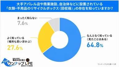 リサイクルボックス認知度は9割超