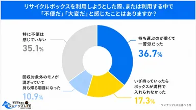 3人に1人が「重くて一苦労」