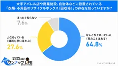 リサイクルボックス認知度は9割超