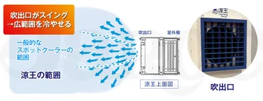 改良(1)自動スイング機能(1台で複数の作業者を同時に冷やせる)
