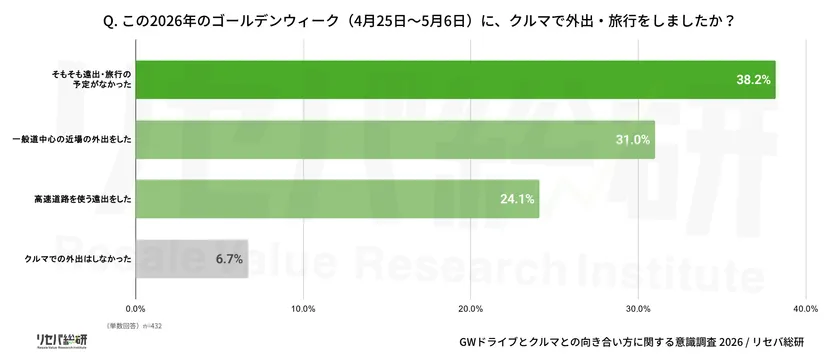 Q. この2026年のゴールデンウィーク(4月25日5月6日)に、クルマで外出・旅行をしましたか?