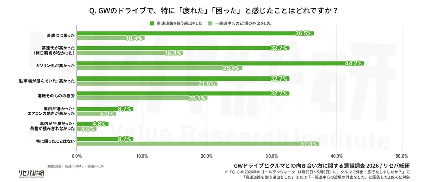 Q. GWのドライブで、特に「疲れた」「困った」と感じたことはどれですか?