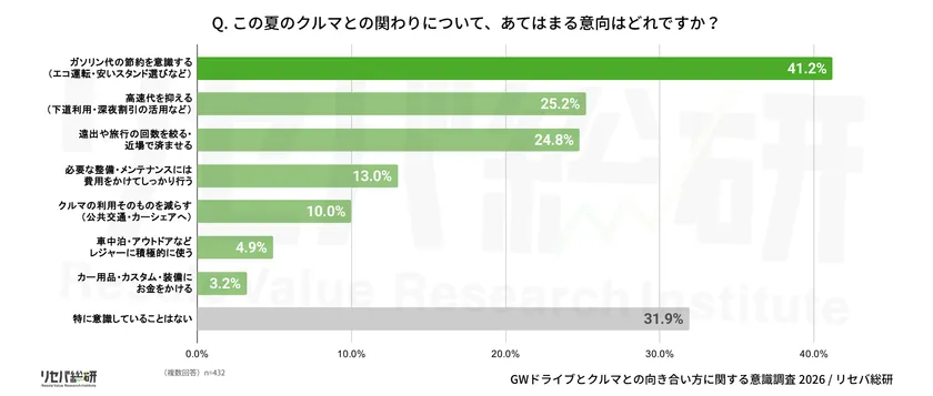 Q. この夏のクルマとの関わりについて、あてはまる意向はどれですか?