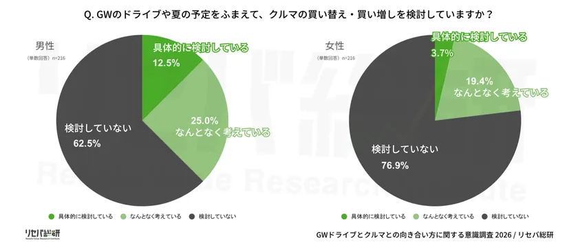 Q. GWのドライブや夏の予定をふまえて、クルマの買い替え・買い増しを検討していますか?