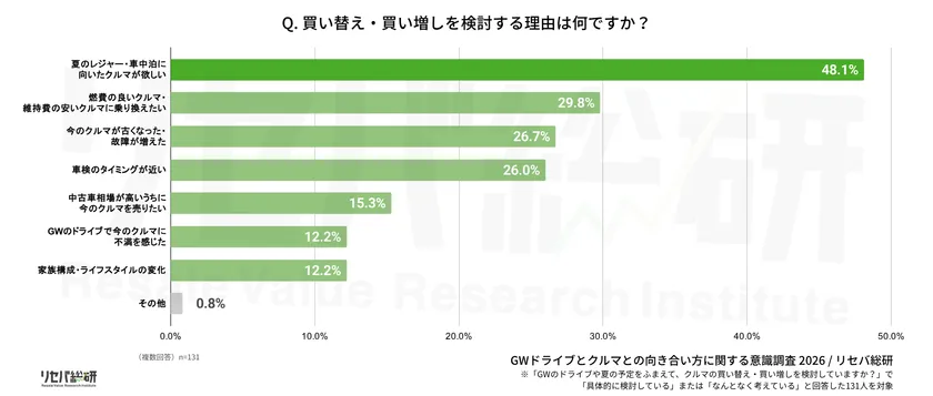 Q. 買い替え・買い増しを検討する理由は何ですか?