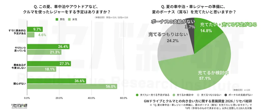 Q. この夏、車中泊やアウトドアなど、クルマを使ったレジャーをする予定はありますか?/Q. 夏の車中泊・車レジャーの準備に、夏のボーナス(賞与)を充てたいと思いますか?