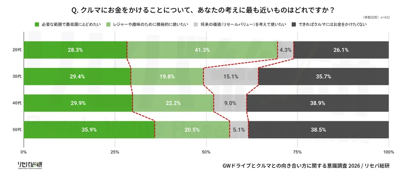 Q. クルマにお金をかけることについて、あなたの考えに最も近いものはどれですか?