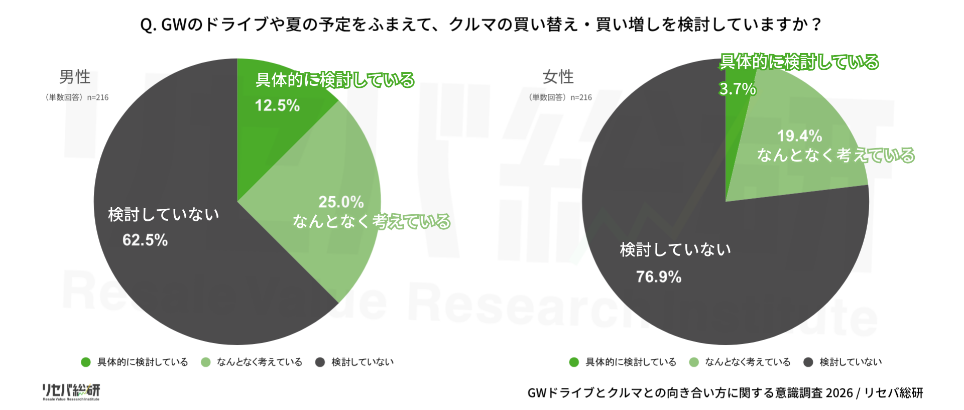 GWドライブとこれからの夏レジャーに関する意識調査】 遠出した人の9割