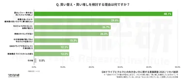 Q. 買い替え・買い増しを検討する理由は何ですか？