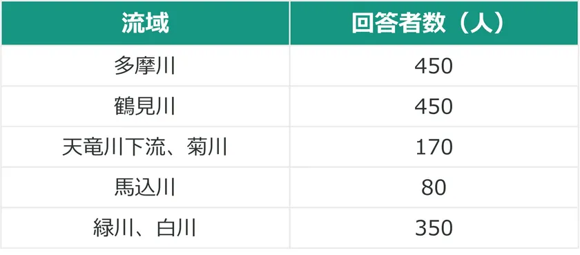 回答者属性