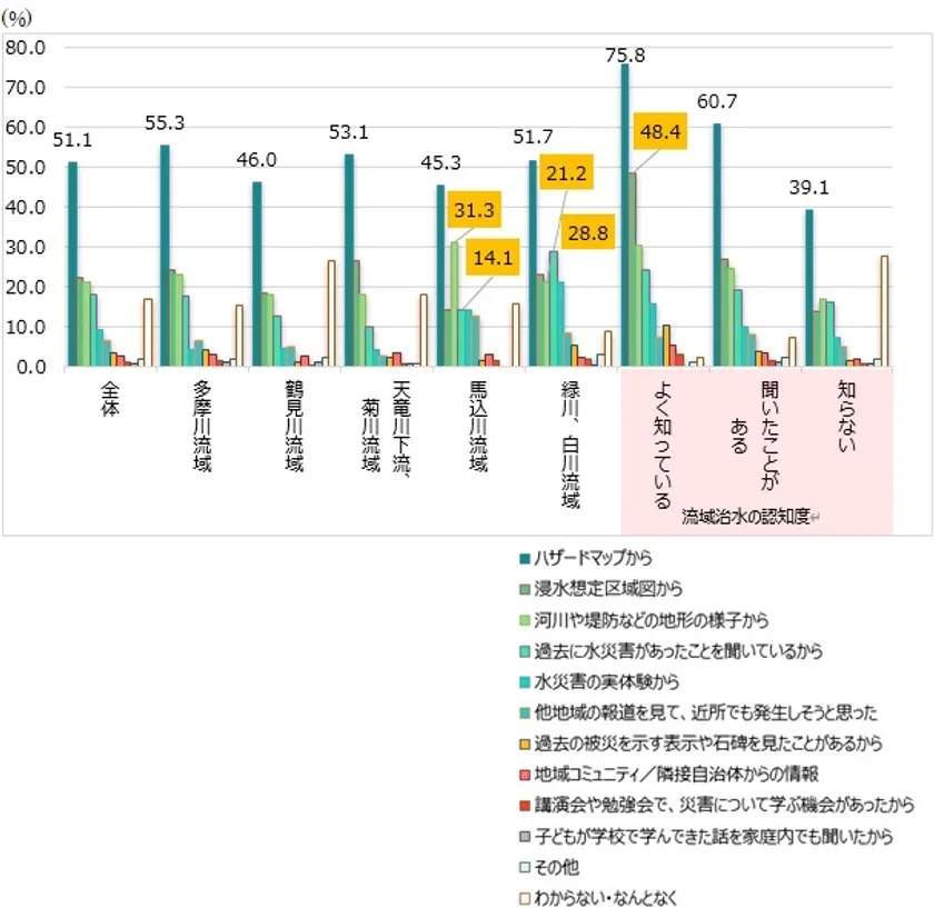 【図表2】お住まいの地域での水災害に関する危険性を判断した根拠は何ですか(複数選択)(n=1,209)
