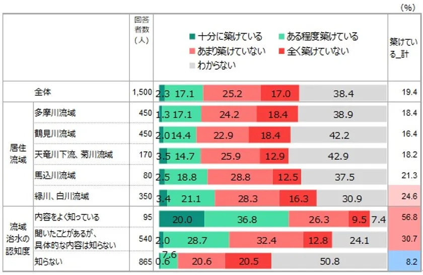 【図表6】あなたがお住まいの地域において、関係者(自治体・企業・住民・団体など)間での「治水のための協力関係」は、どの程度築けていると感じますか(n=1,500)