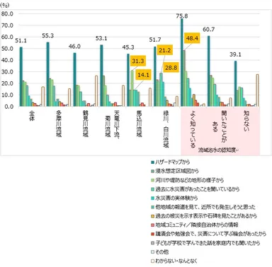 【図表2】お住まいの地域での水災害に関する危険性を判断した根拠は何ですか(複数選択)(n=1,209)