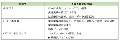 本実証の体制