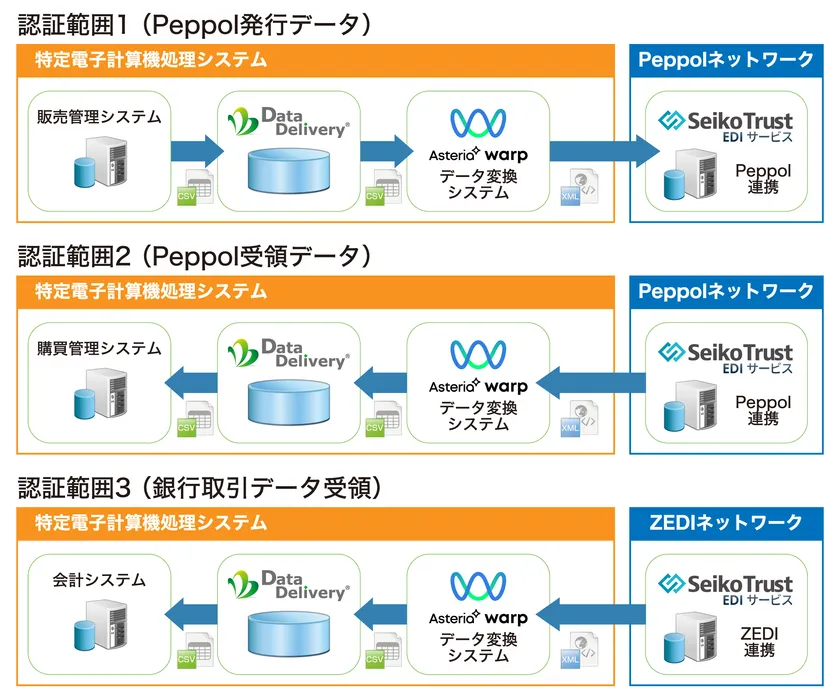 「デジタルシームレスソフト法的要件認証範囲」イメージ図