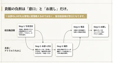 『アトリエうちのこ』基本フロー