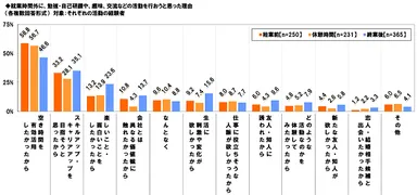 朝活などの実施理由