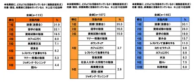 実施している朝活などの活動