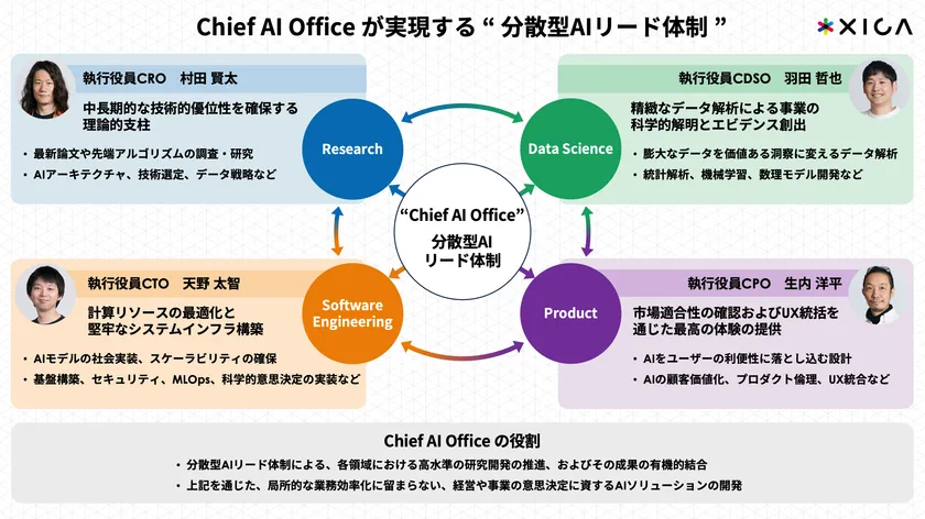 Chief AI Officeにおける各領域の役割