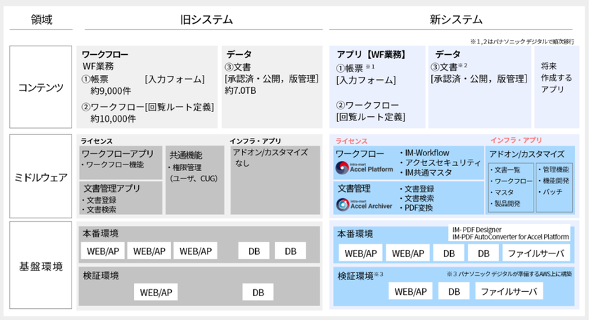 パナソニックグループ13万人が利用する
ワークフロー基盤を「intra-mart」で刷新
現場主体の内製化を支え、AI活用を見据えた業務基盤を構築
