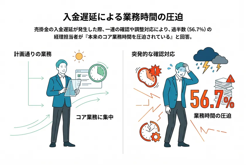 入金遅延による業務時間の圧迫