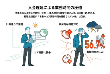 入金遅延による業務時間の圧迫