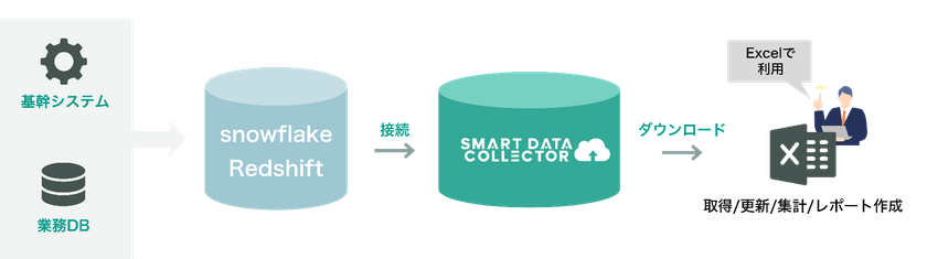 ExcelからSnowflake／Amazon Redshiftのデータ活用を可能に　
SMART DATA COLLECTORがクラウドDWH連携を拡充
