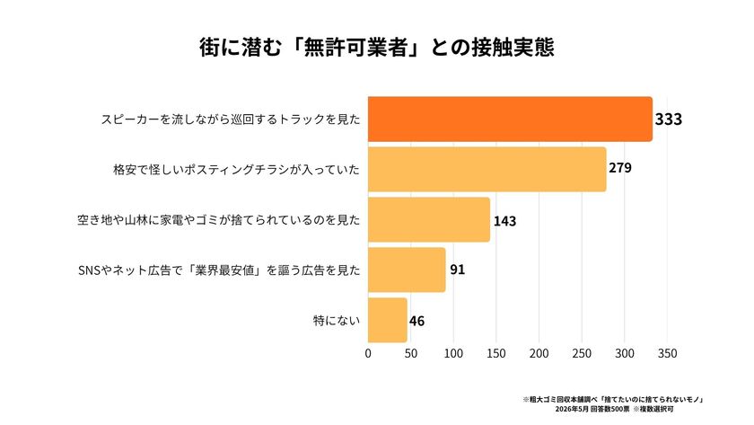 【500人独自調査】不用品回収の無許可業者によるトラブルが急増　
約7割が不法投棄の法的リスクを知らないと判明