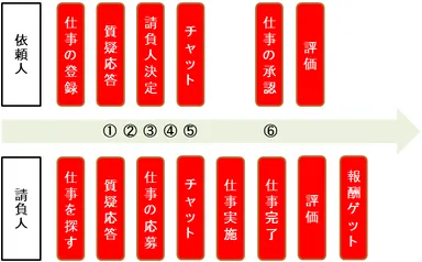 お仕事の流れ図