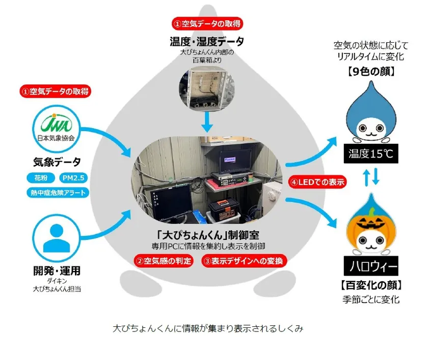 表示のしくみ2
